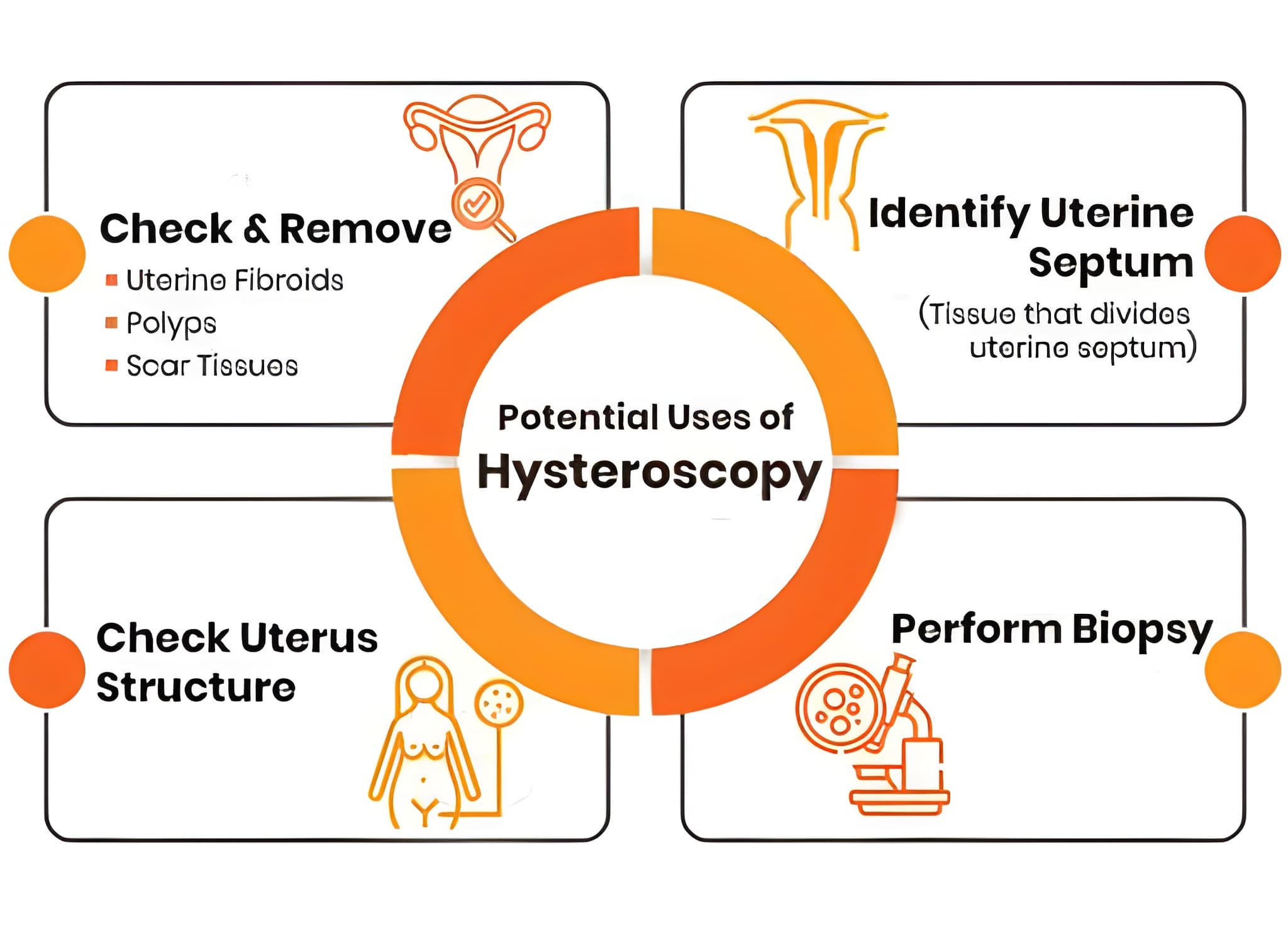 Potential Uses of Hysteroscopy