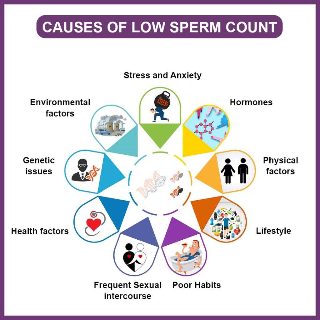 Causes Of Low Sperm Count