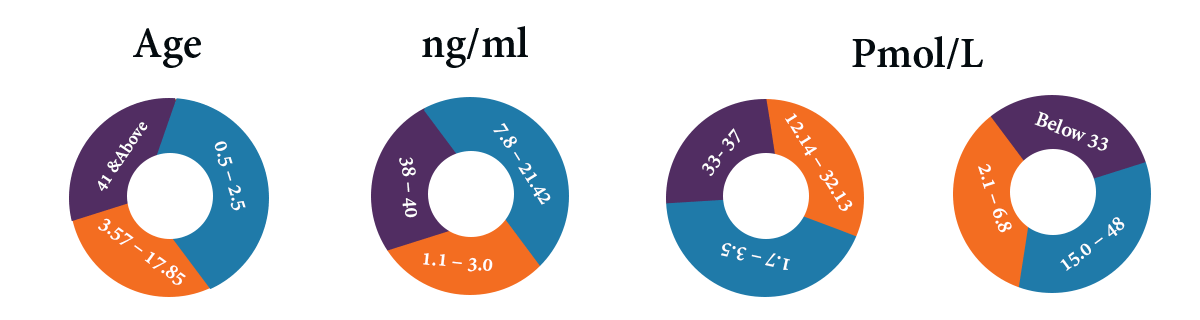 Amh Levels By Age Chart