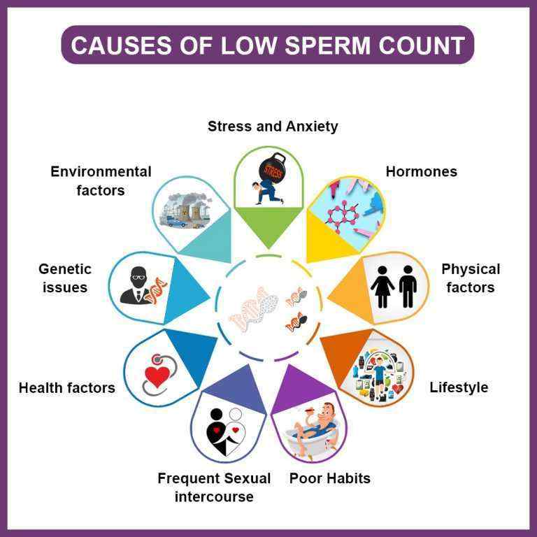 Causes Of Low Sperm Count