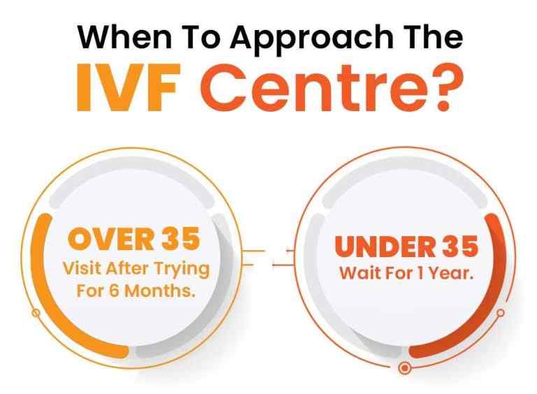 When to approach the IVF Centre